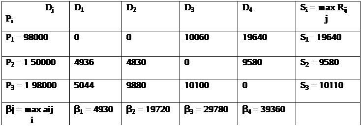 Подпись:                 Dj 
Pi 	D1	D2	D3	D4	Si = max Rij
          j
P1 = 98000	0	0	10060	19640	S1= 19640

P2 = 1 50000	4936	4830	0	9580	S2 = 9580 

P3 = 1 98000	5044	9880	10100	0	S3 = 10110     
                         
βj = max aij
          i	β1 = 4930	β2 = 19720	β3 = 29780	β4 = 39360	
 
